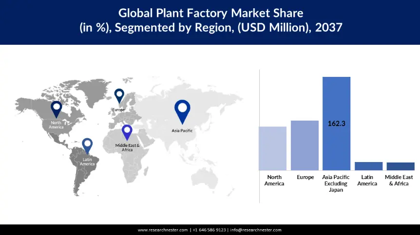 Plant Factory Market Share